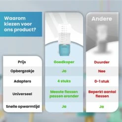 Baboe Draagbare Baby Flessenwarmer Voor Onderweg – Blauw – Incl. 4 Adapters - Geschikt Voor Alle Babyflessen -Bekend Babyproducten Winkel 1200x1200 178